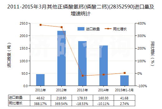 2011-2015年3月其他正磷酸氫鈣(磷酸二鈣)(28352590)進(jìn)口量及增速統(tǒng)計(jì)